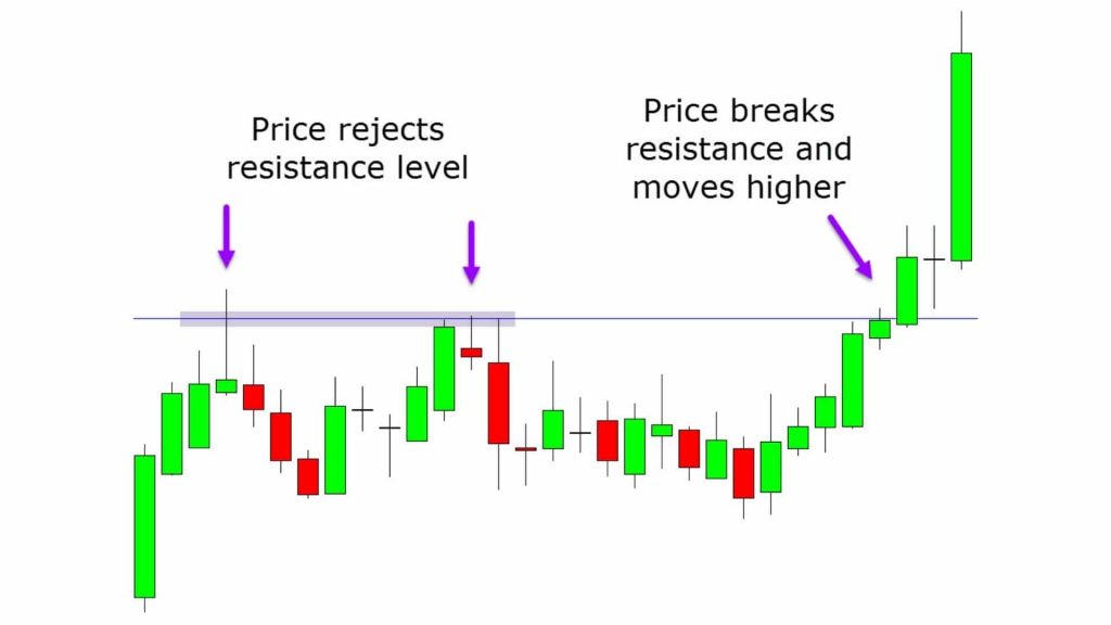 Breakout Trading Secrets : A Beginner’s Guide to Spotting Big Moves and Making Smarter Trades