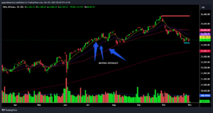 MOVING AVERAGES