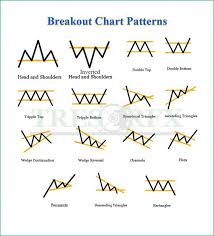 chart pattern breakouts 